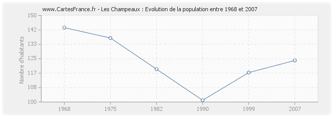 Population Les Champeaux